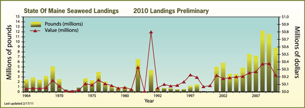 Seaweed Landings Chart
